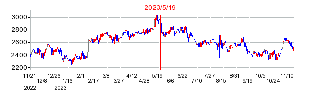 2023年5月19日 15:00前後のの株価チャート